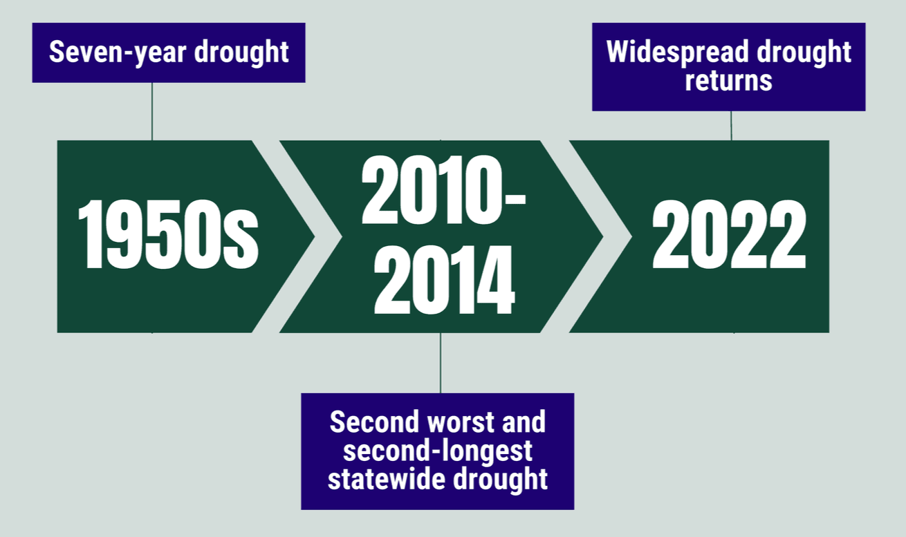 This image shows a timelines of drought in Texas.